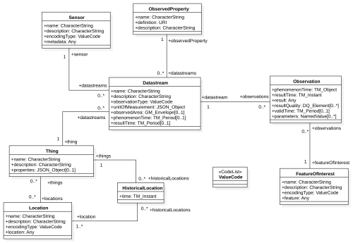 SensorThings API Data Model